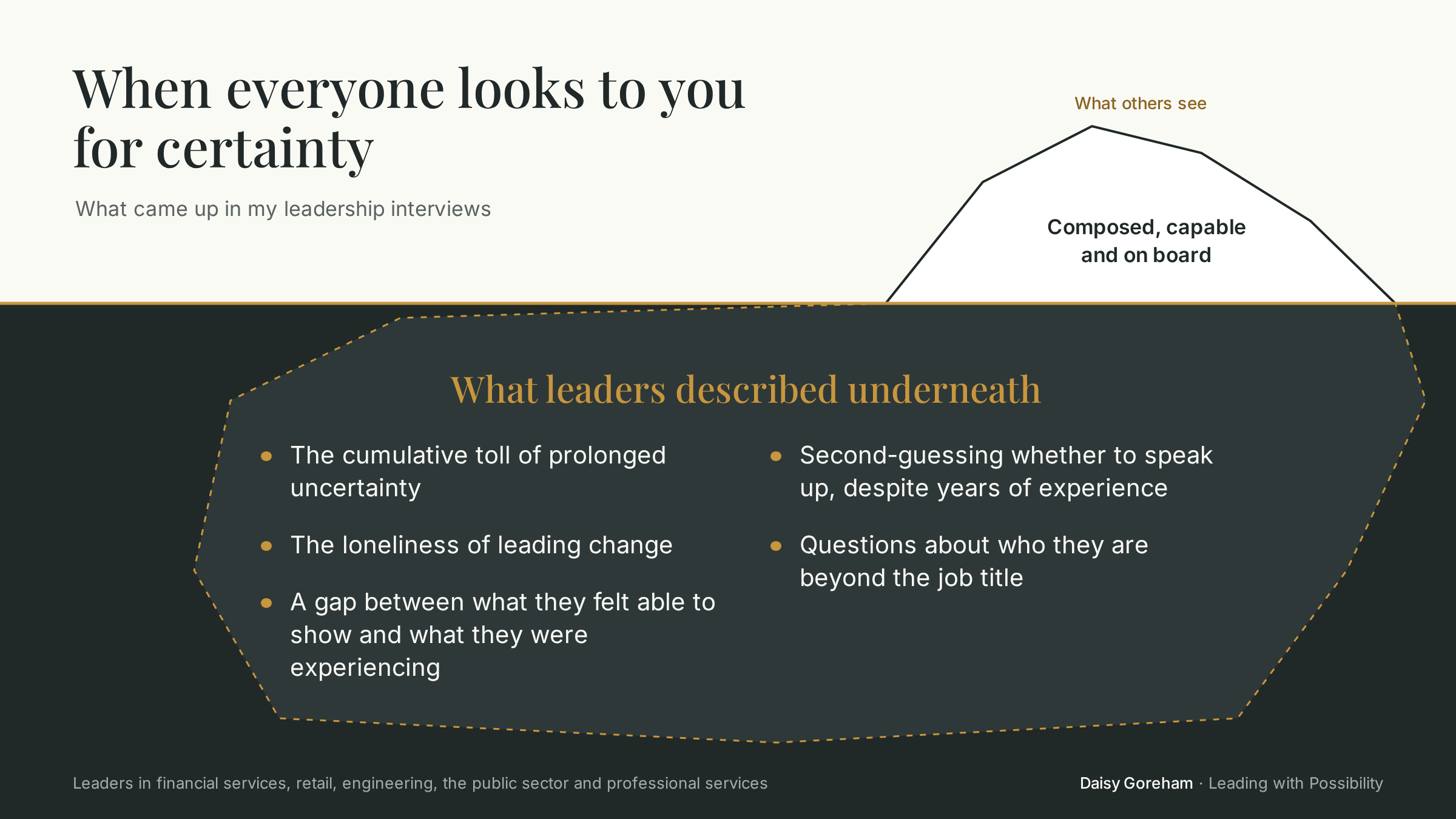 Iceberg infographic. Above the waterline, what others see: composed, capable and on board. Below, what leaders described underneath: the toll of prolonged uncertainty, the loneliness of leading change, the gap between what they show and what they feel, second-guessing their own judgement, and questions of identity beyond the job title.